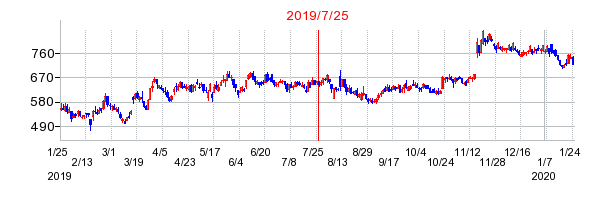 2019年7月25日 15:51前後のの株価チャート